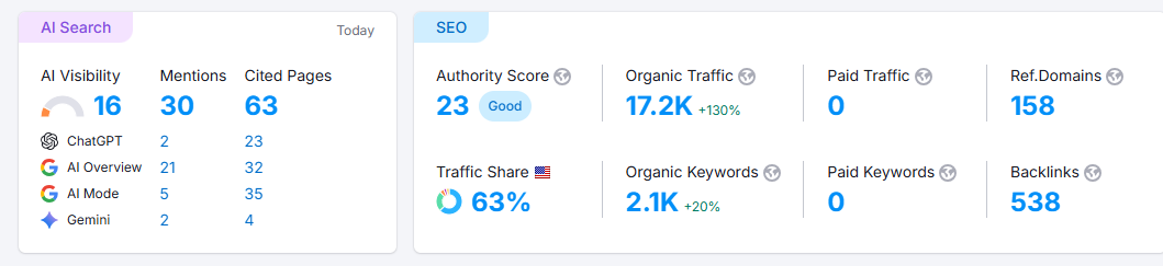iBathrooms AI Search metrics